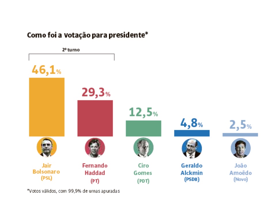 Brasil. Con el 46% Bolsonaro encara a Haddad en segunda vuelta