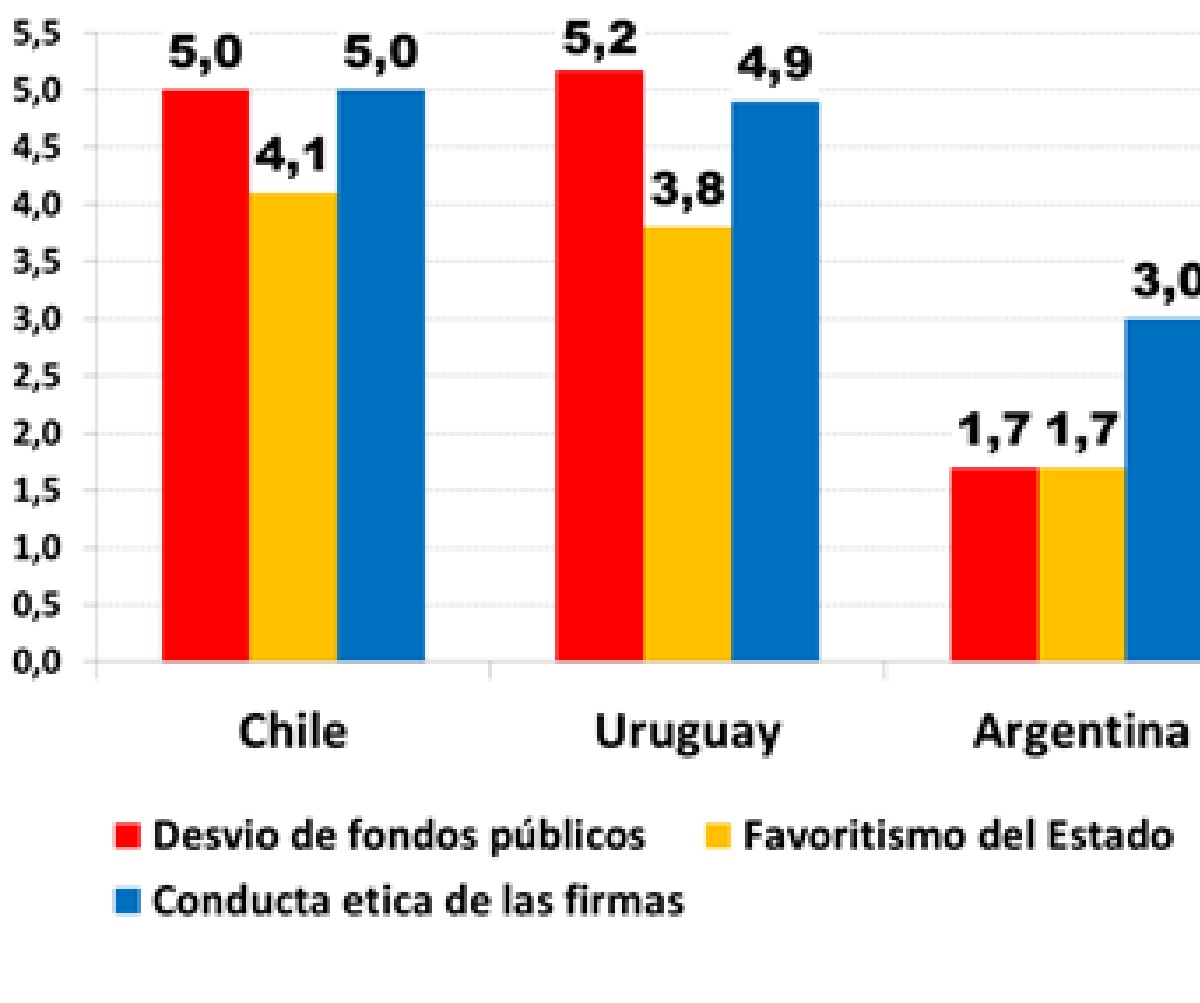 La otra deuda argentina.  La calidad de sus instituciones y la ética