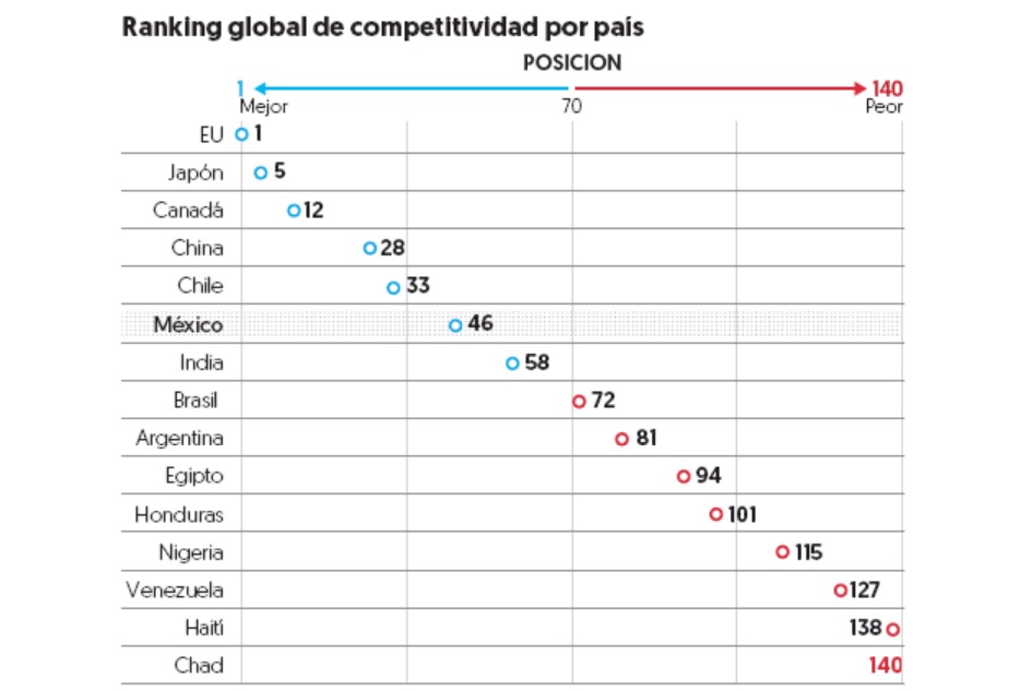 Argentina perdió competitividad global según el Foro Económico Mundial