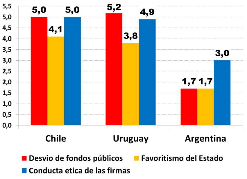 La otra deuda argentina, la calidad de las instituciones y la ética