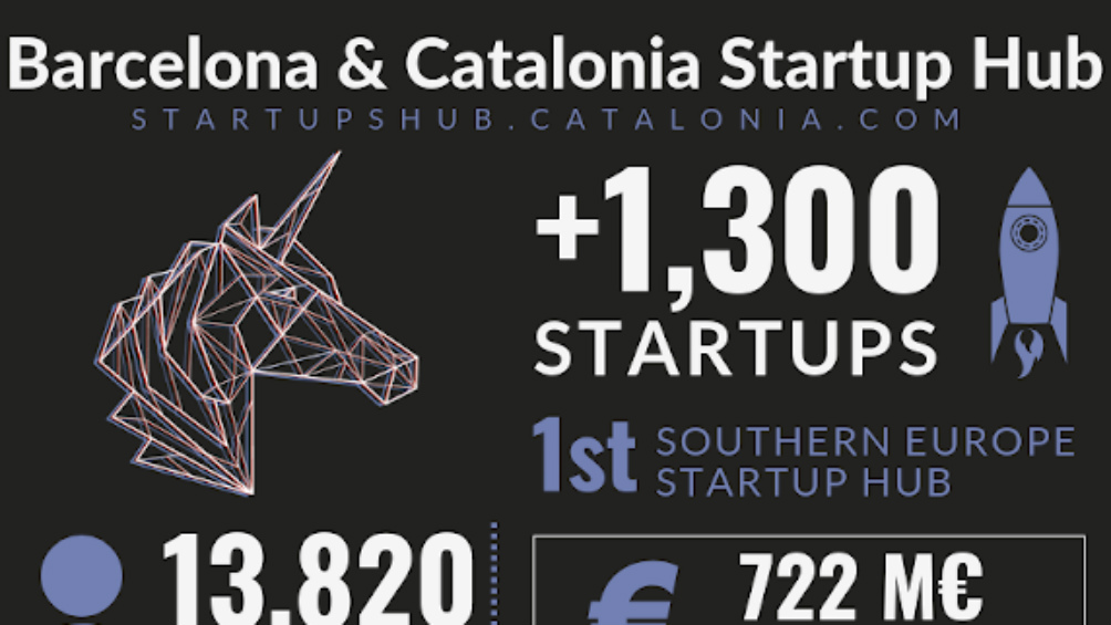 Abren la inscripción para capacitación de start ups argentinas en Barcelona
