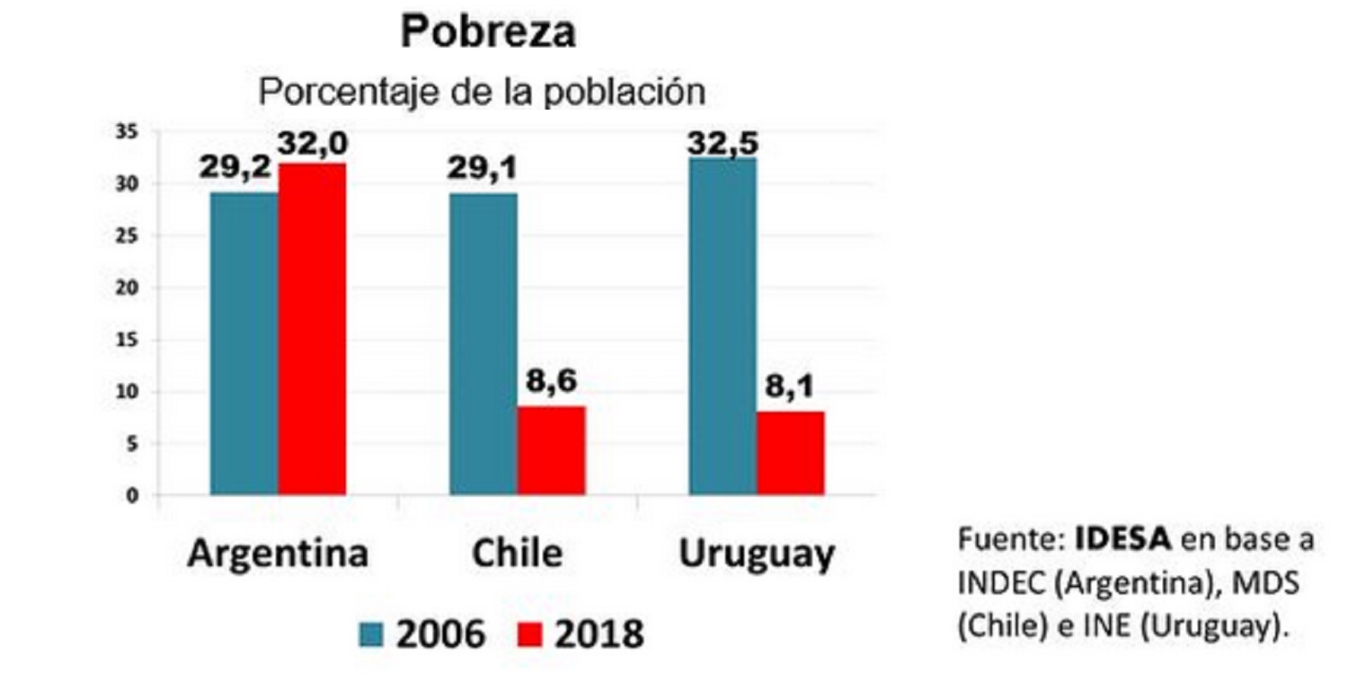 Argentina tiene 4 veces más pobreza que Chile y Uruguay