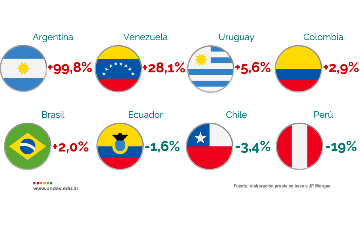 Argentina es el país donde más aumentó el riesgo país, en el último año