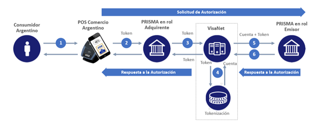 Prisma ya brinda la tecnología para pagar solo apoyando el celular