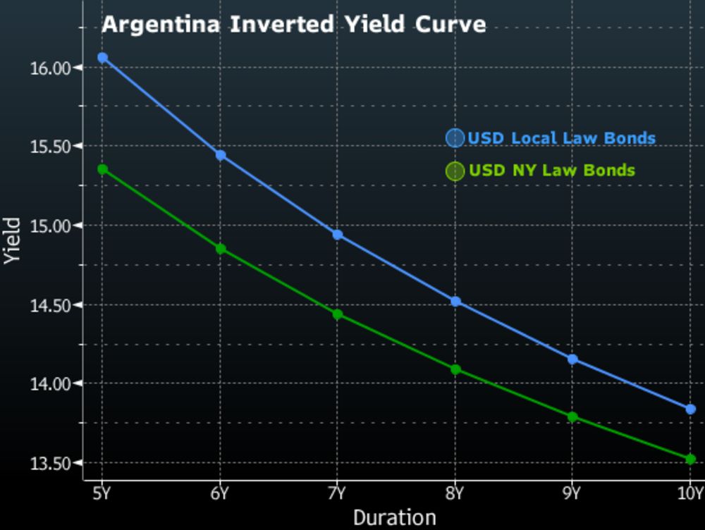 La curva de rendimiento invertida de Argentina, refleja riesgo de incumplimiento