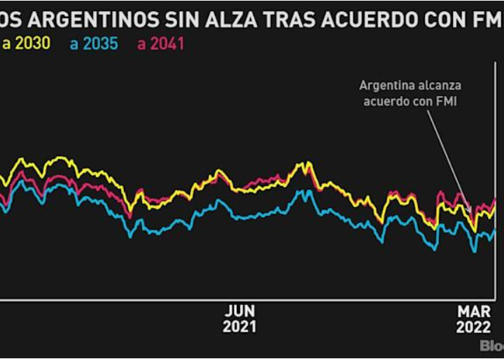 Bonos de Argentina no han subido desde acuerdo con FMI