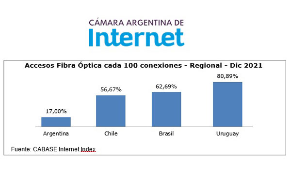 La fibra óptica ocupa el 17% del total de conexiones fijas en Argentina