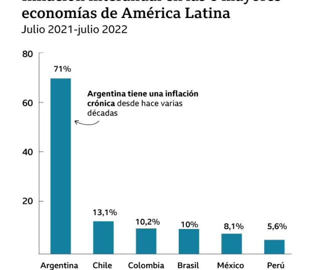 En gráficos: cuánto ha subido el precio de 8 productos esenciales en América Latina