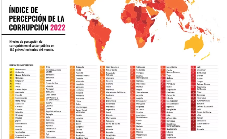 Argentina sin avances en el ranking internacional de anticorrupción