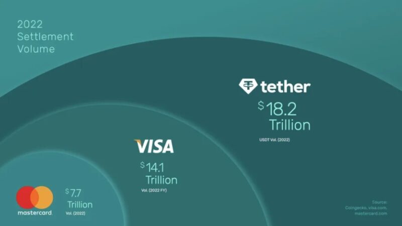 Tether procesó 18.200 millones de dólares en transacciones en 2022