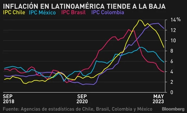 Bloomberg: América Latina comienza a controlar la inflación