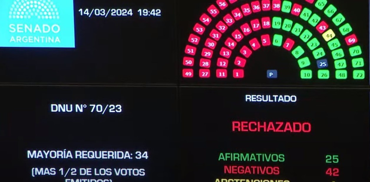 Rechazo al mega decreto en el Senado: dura señal al Gobierno, desafío para Diputados y prueba para el pacto político